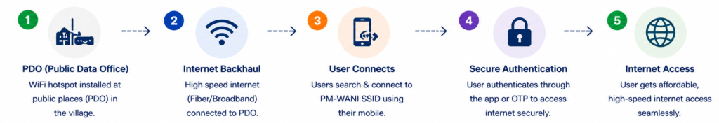 Smart Village Public WiFi Network